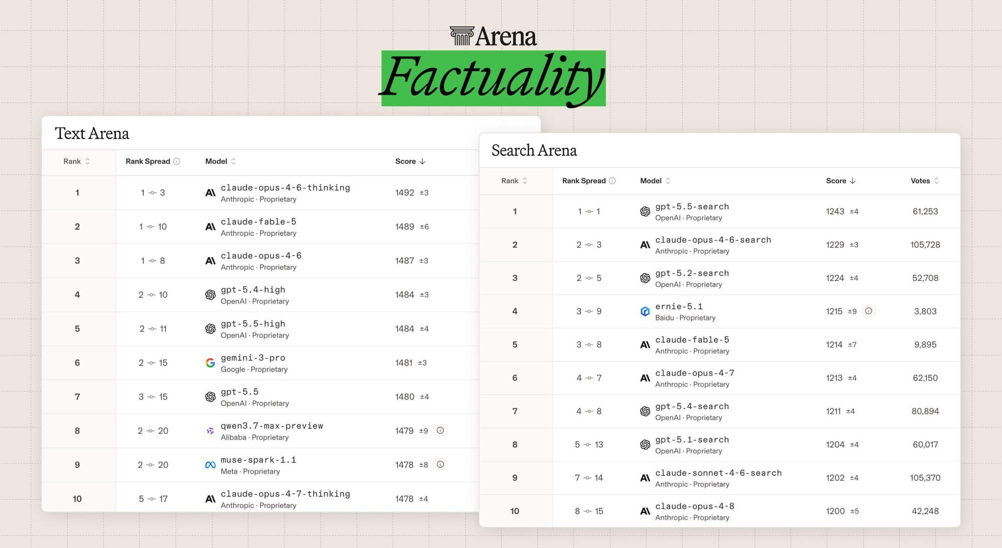 Text High and Search High scores with the factuality adjustment on